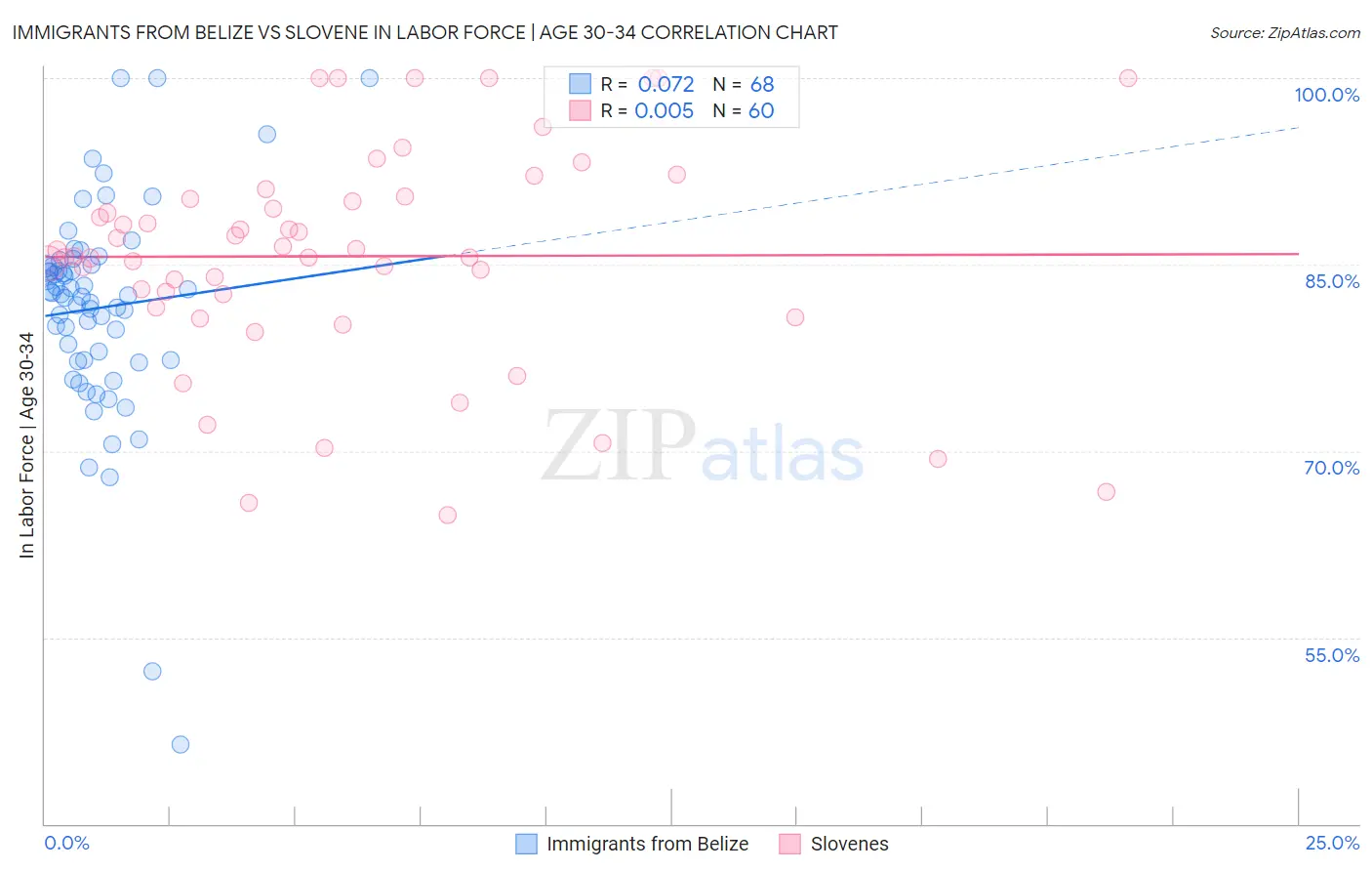 Immigrants from Belize vs Slovene In Labor Force | Age 30-34