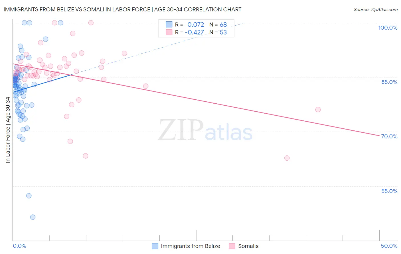 Immigrants from Belize vs Somali In Labor Force | Age 30-34