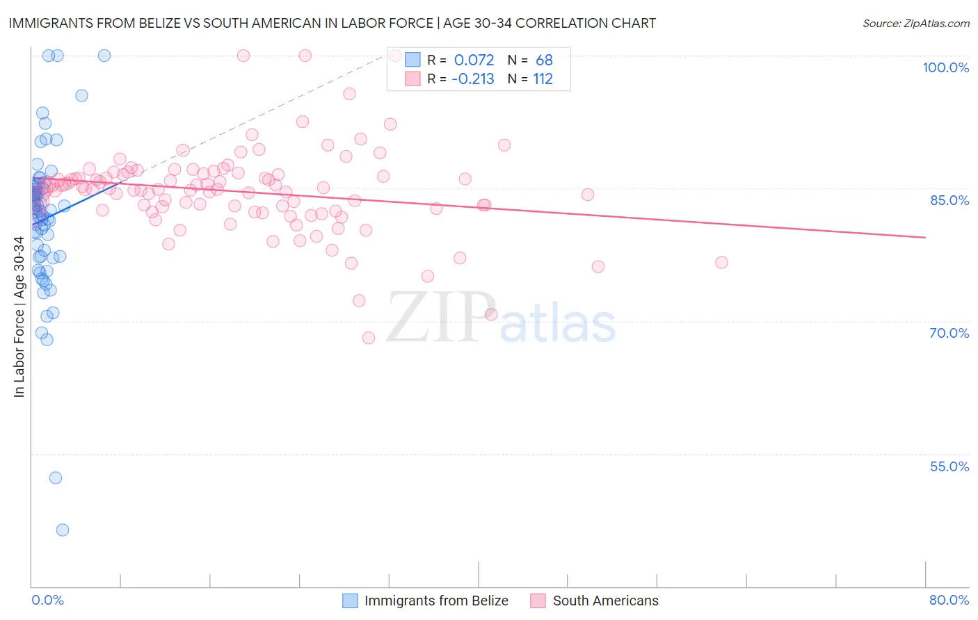 Immigrants from Belize vs South American In Labor Force | Age 30-34