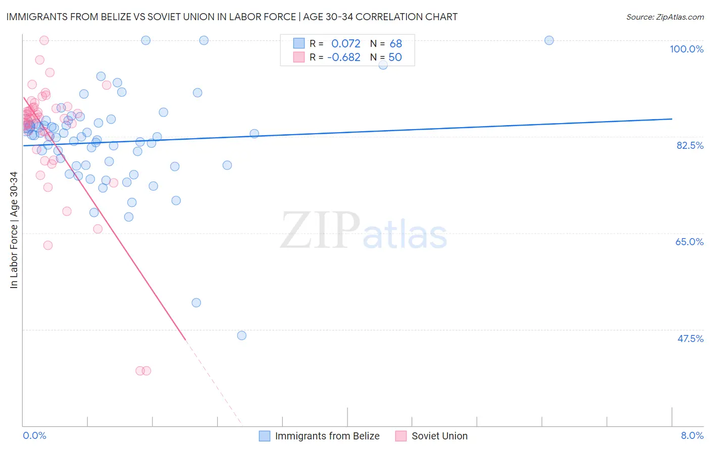 Immigrants from Belize vs Soviet Union In Labor Force | Age 30-34