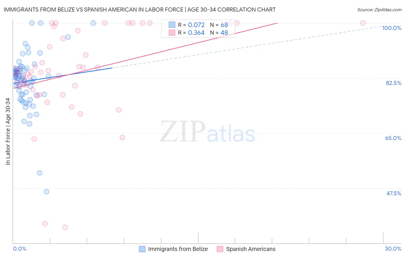 Immigrants from Belize vs Spanish American In Labor Force | Age 30-34