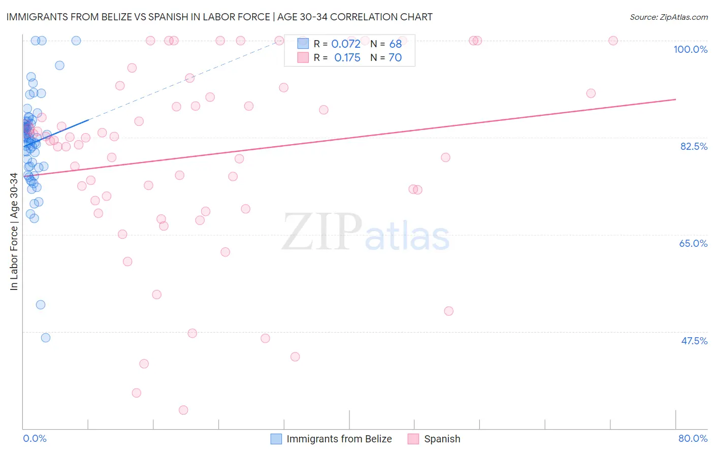 Immigrants from Belize vs Spanish In Labor Force | Age 30-34