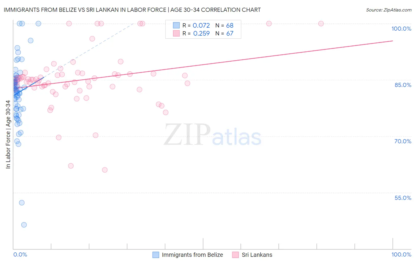 Immigrants from Belize vs Sri Lankan In Labor Force | Age 30-34