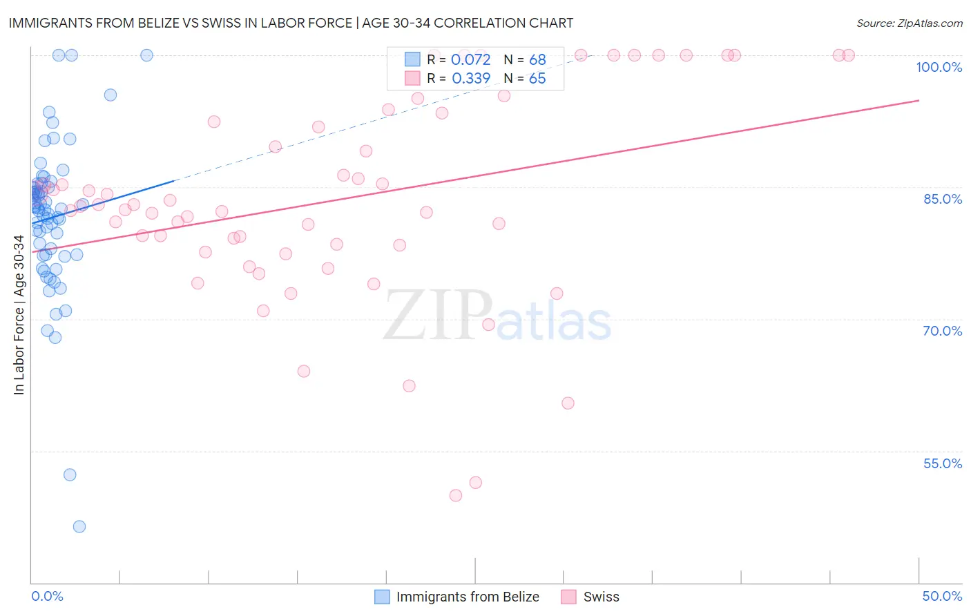 Immigrants from Belize vs Swiss In Labor Force | Age 30-34