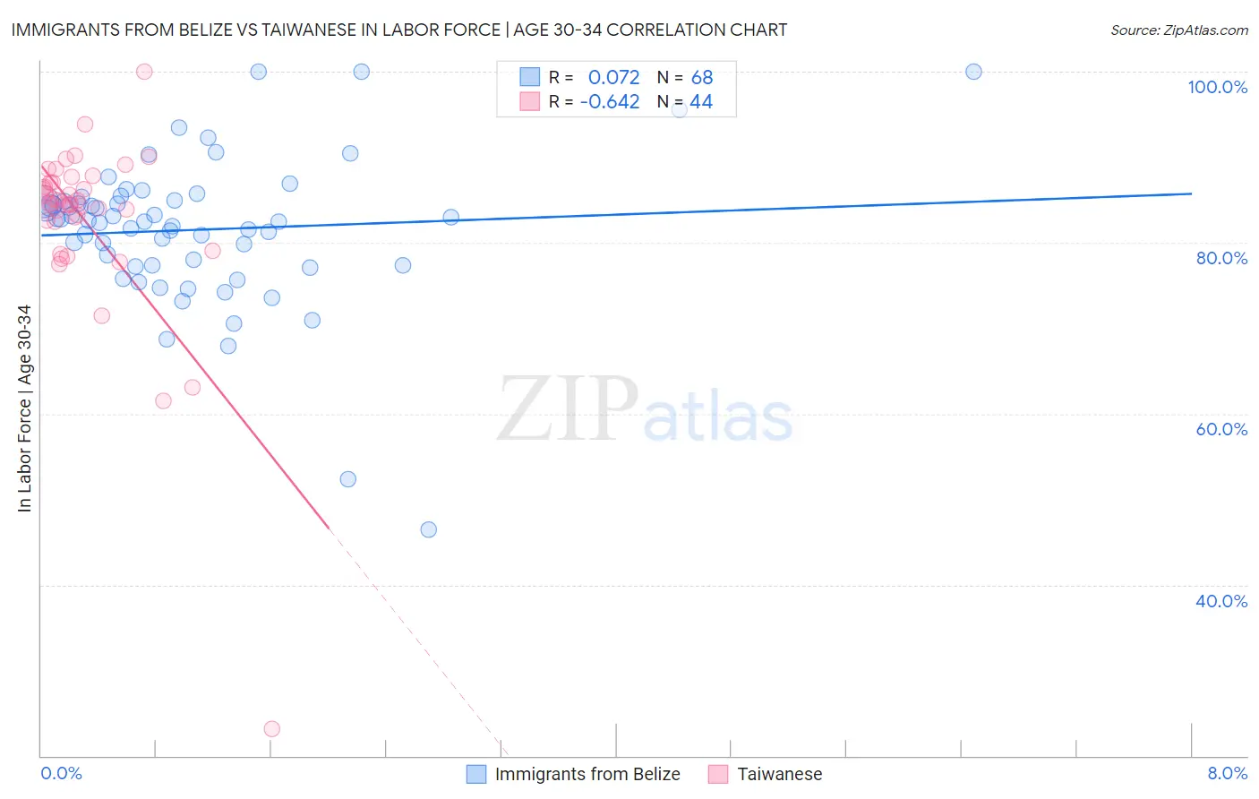 Immigrants from Belize vs Taiwanese In Labor Force | Age 30-34