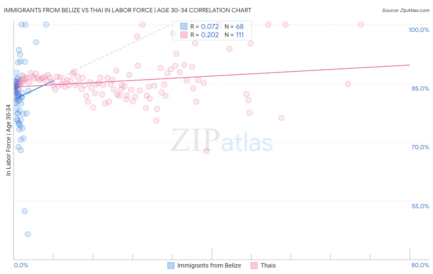 Immigrants from Belize vs Thai In Labor Force | Age 30-34