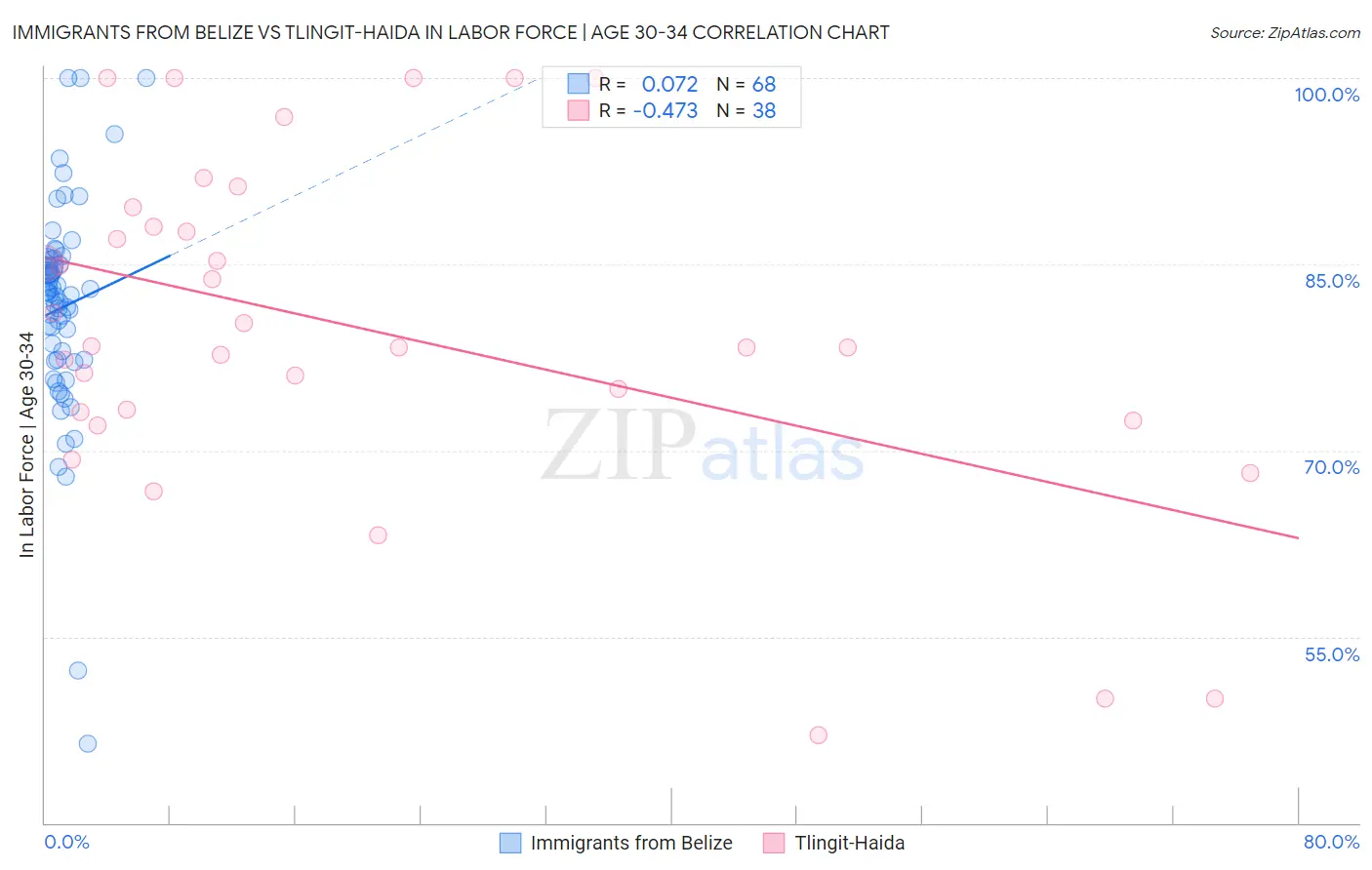 Immigrants from Belize vs Tlingit-Haida In Labor Force | Age 30-34