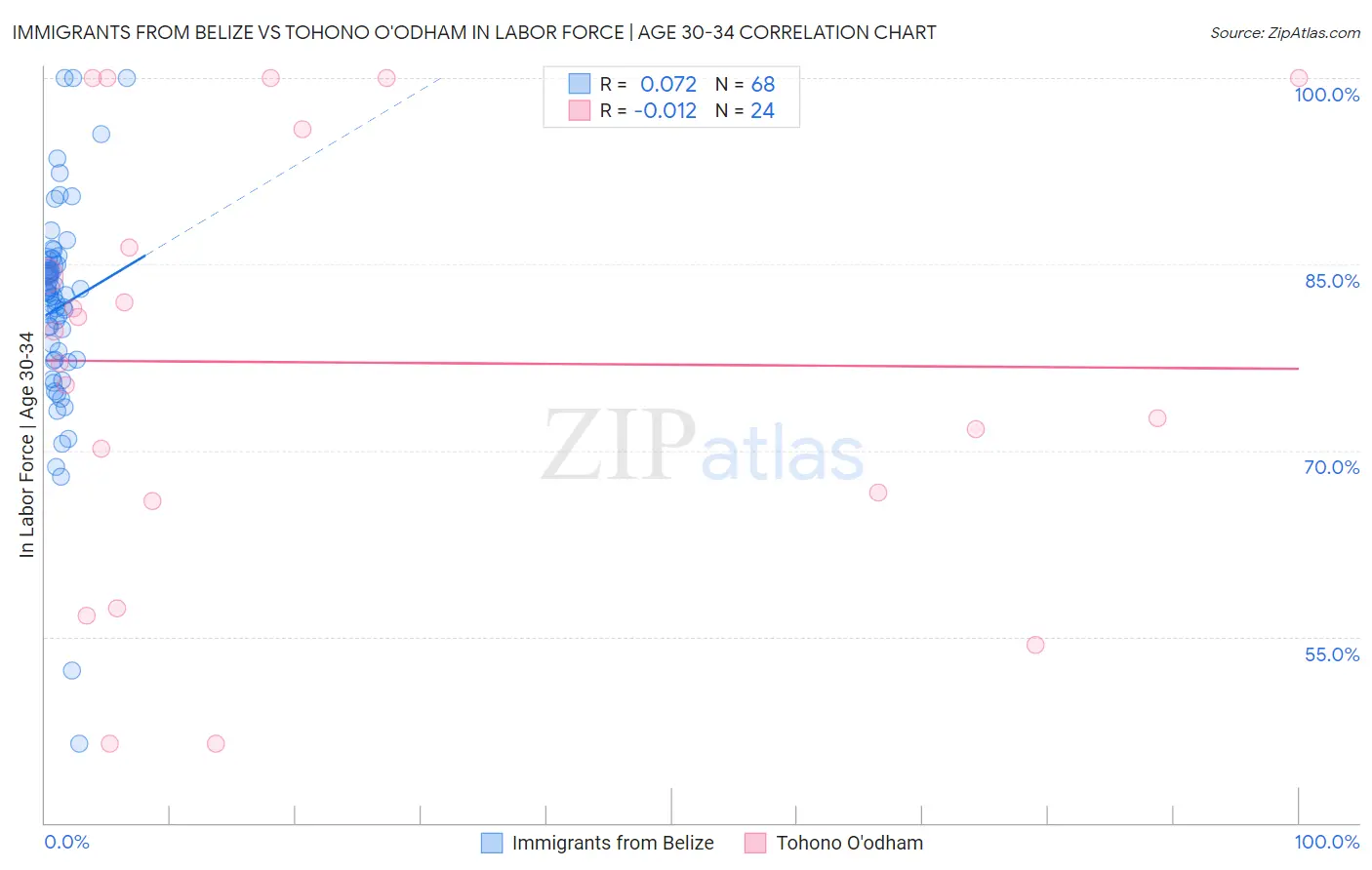 Immigrants from Belize vs Tohono O'odham In Labor Force | Age 30-34
