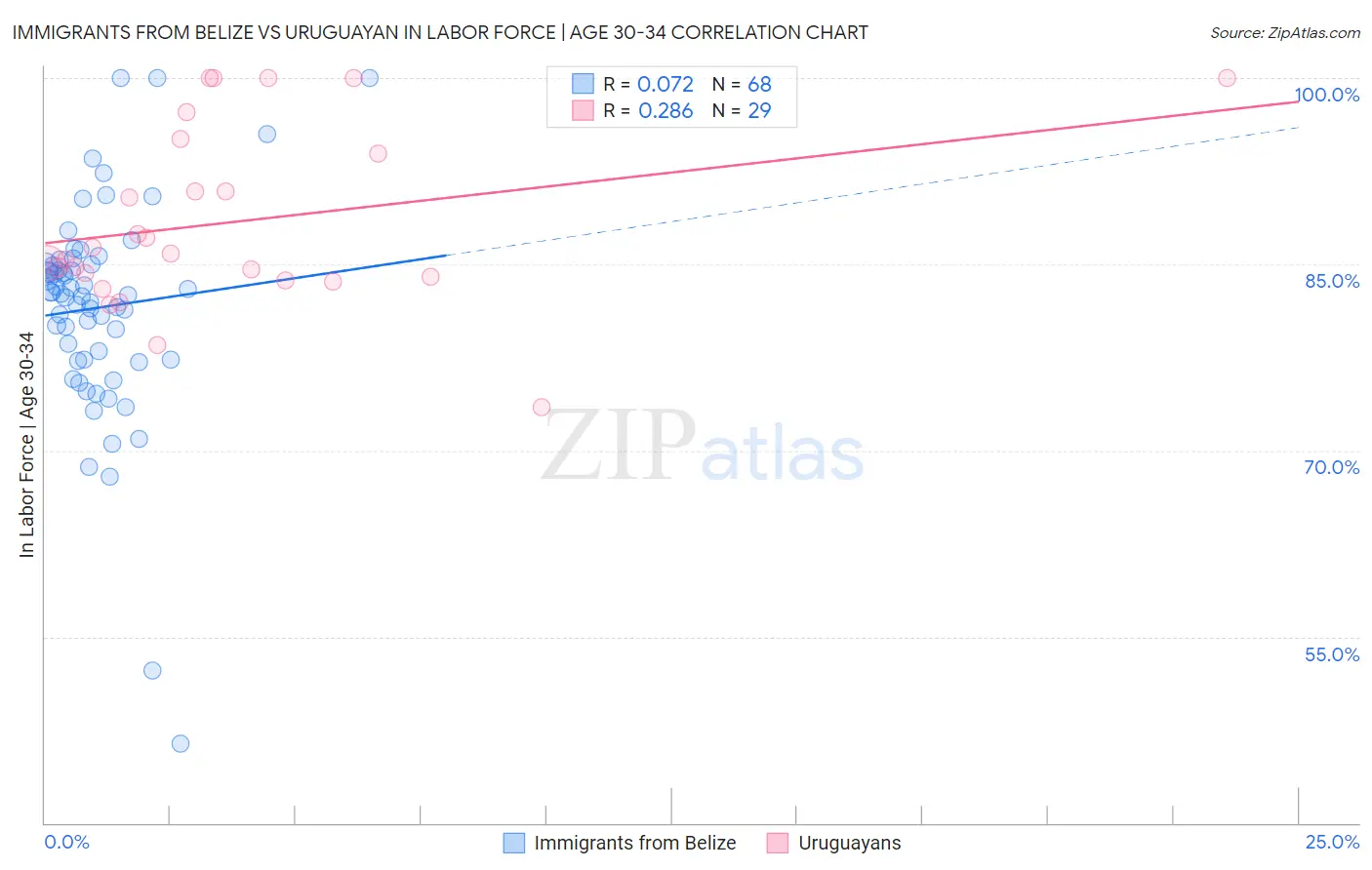Immigrants from Belize vs Uruguayan In Labor Force | Age 30-34