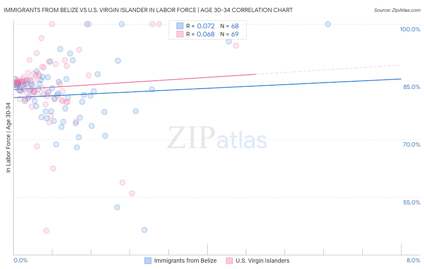 Immigrants from Belize vs U.S. Virgin Islander In Labor Force | Age 30-34