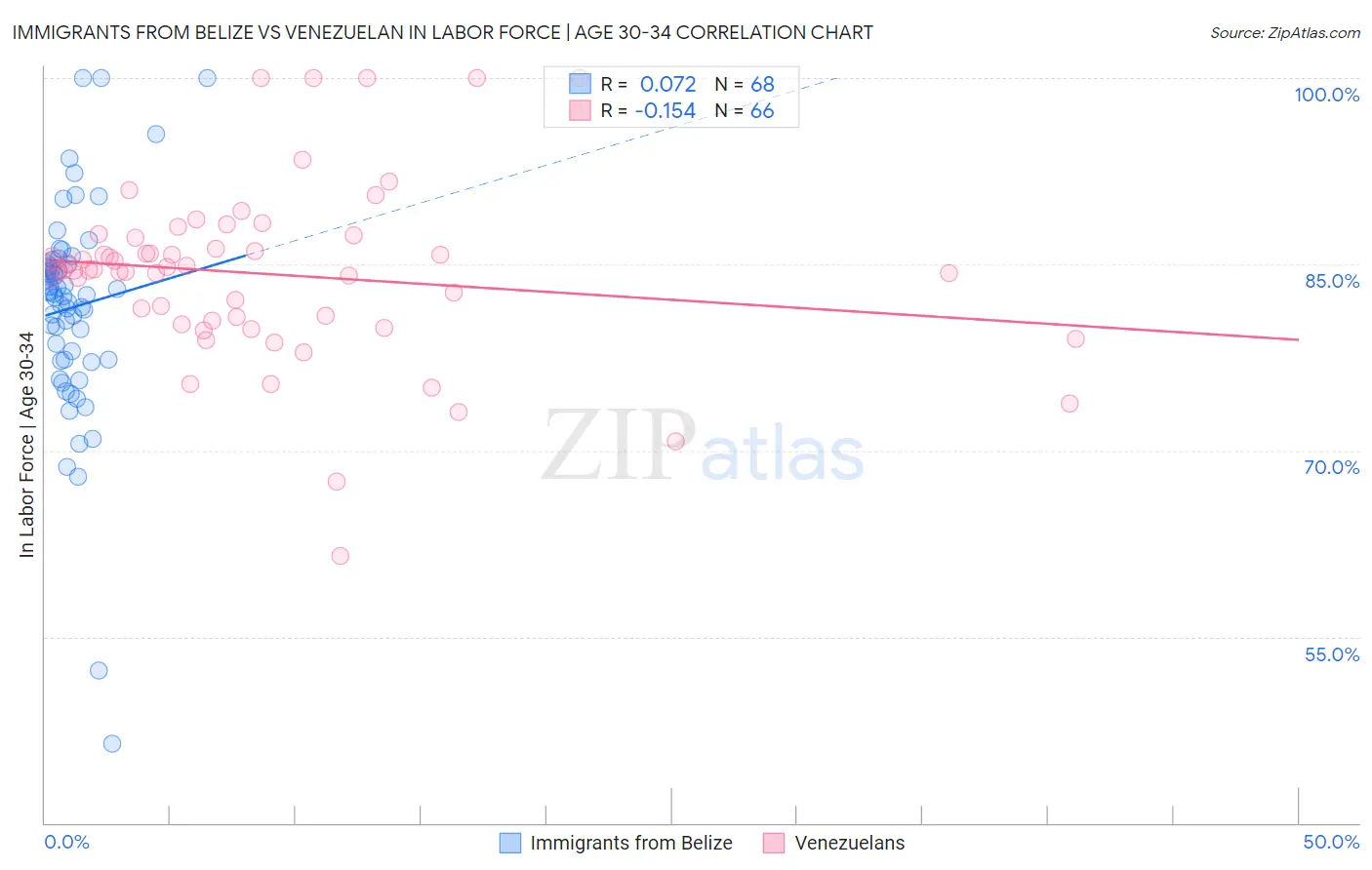 Immigrants from Belize vs Venezuelan In Labor Force | Age 30-34