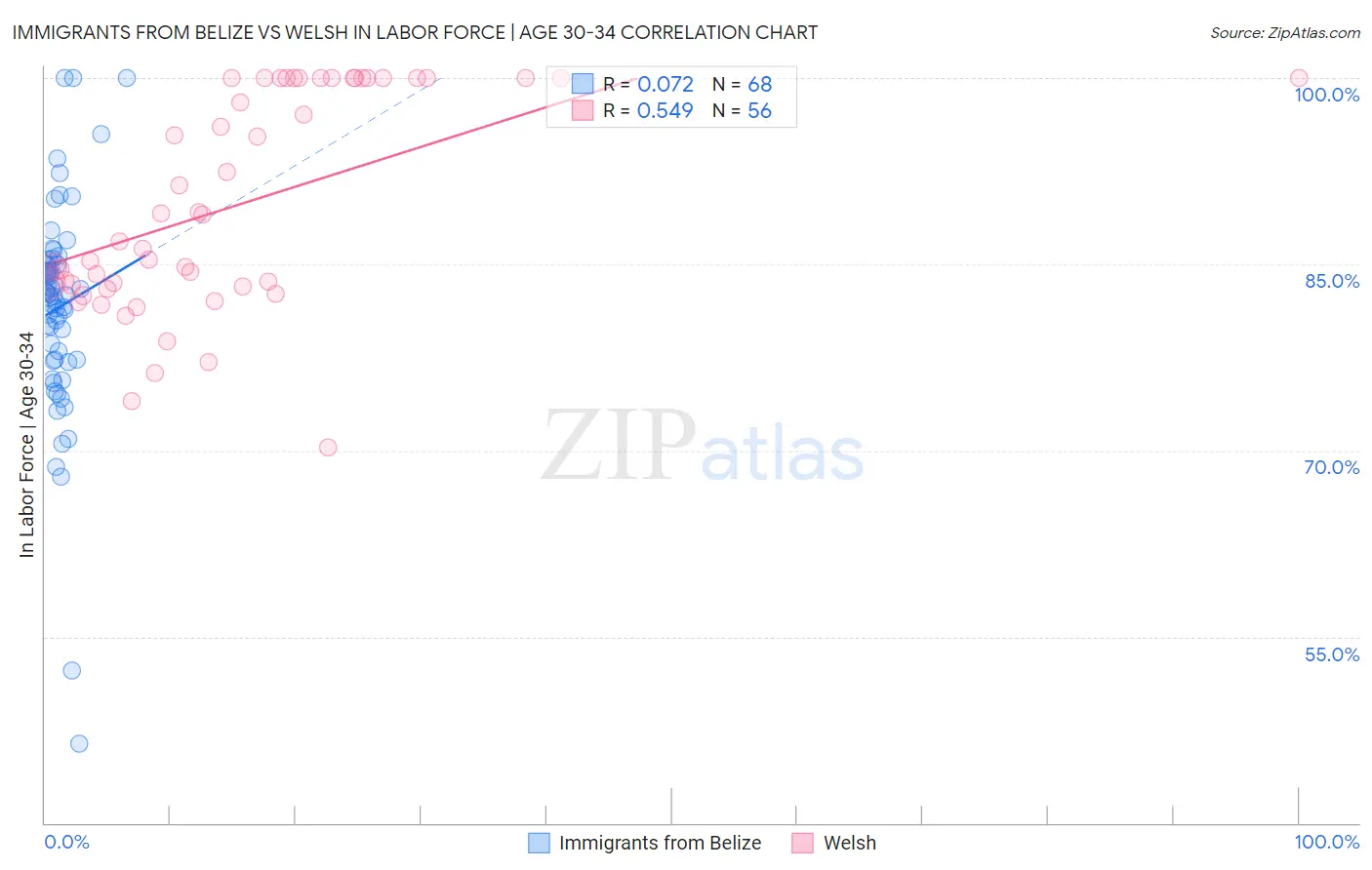 Immigrants from Belize vs Welsh In Labor Force | Age 30-34
