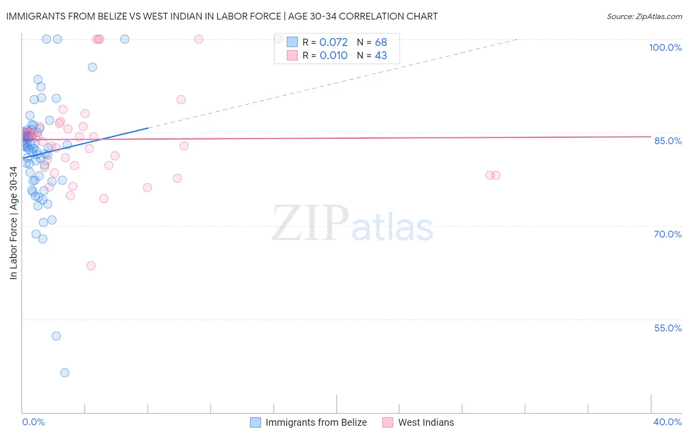 Immigrants from Belize vs West Indian In Labor Force | Age 30-34