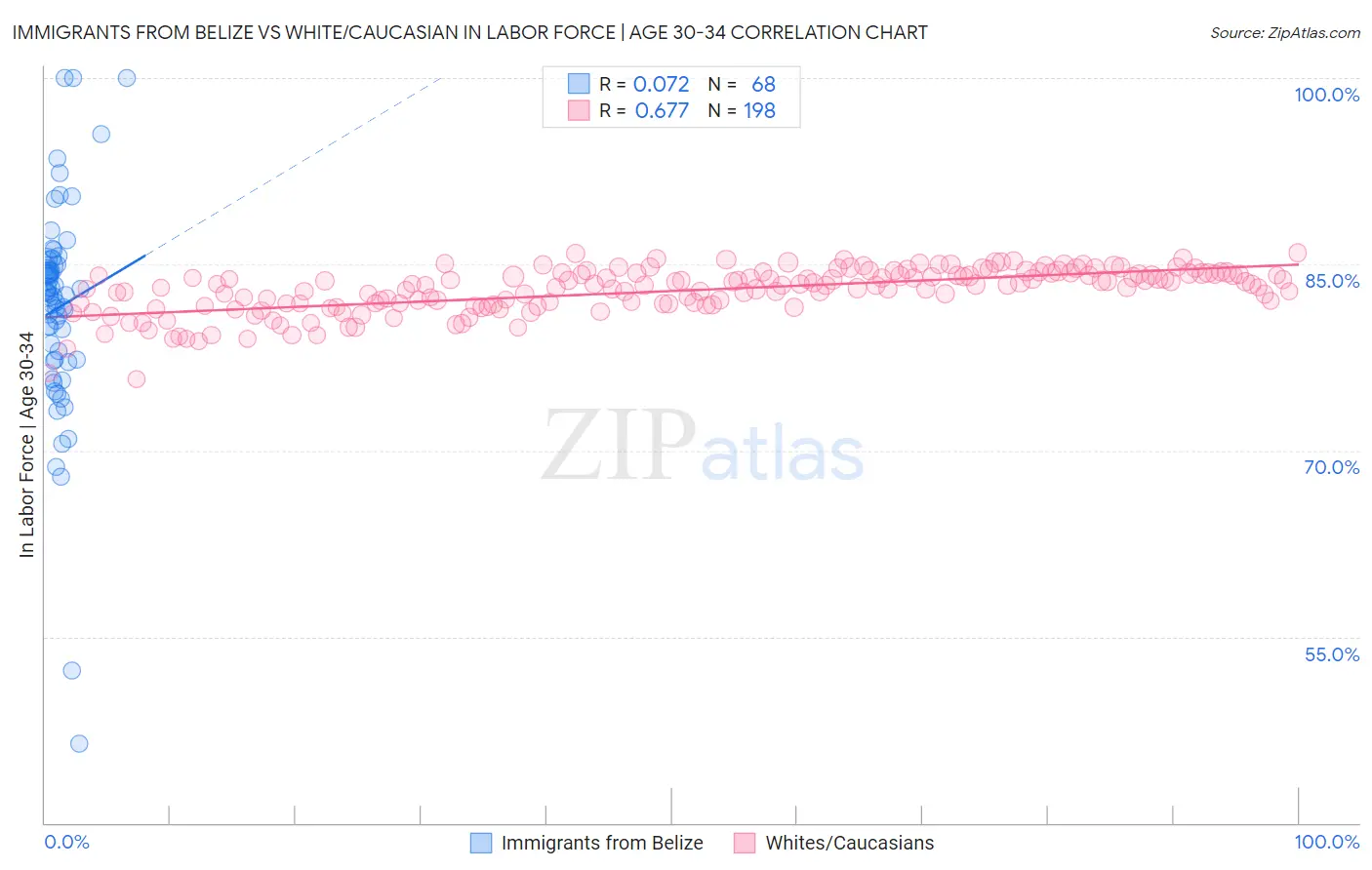 Immigrants from Belize vs White/Caucasian In Labor Force | Age 30-34
