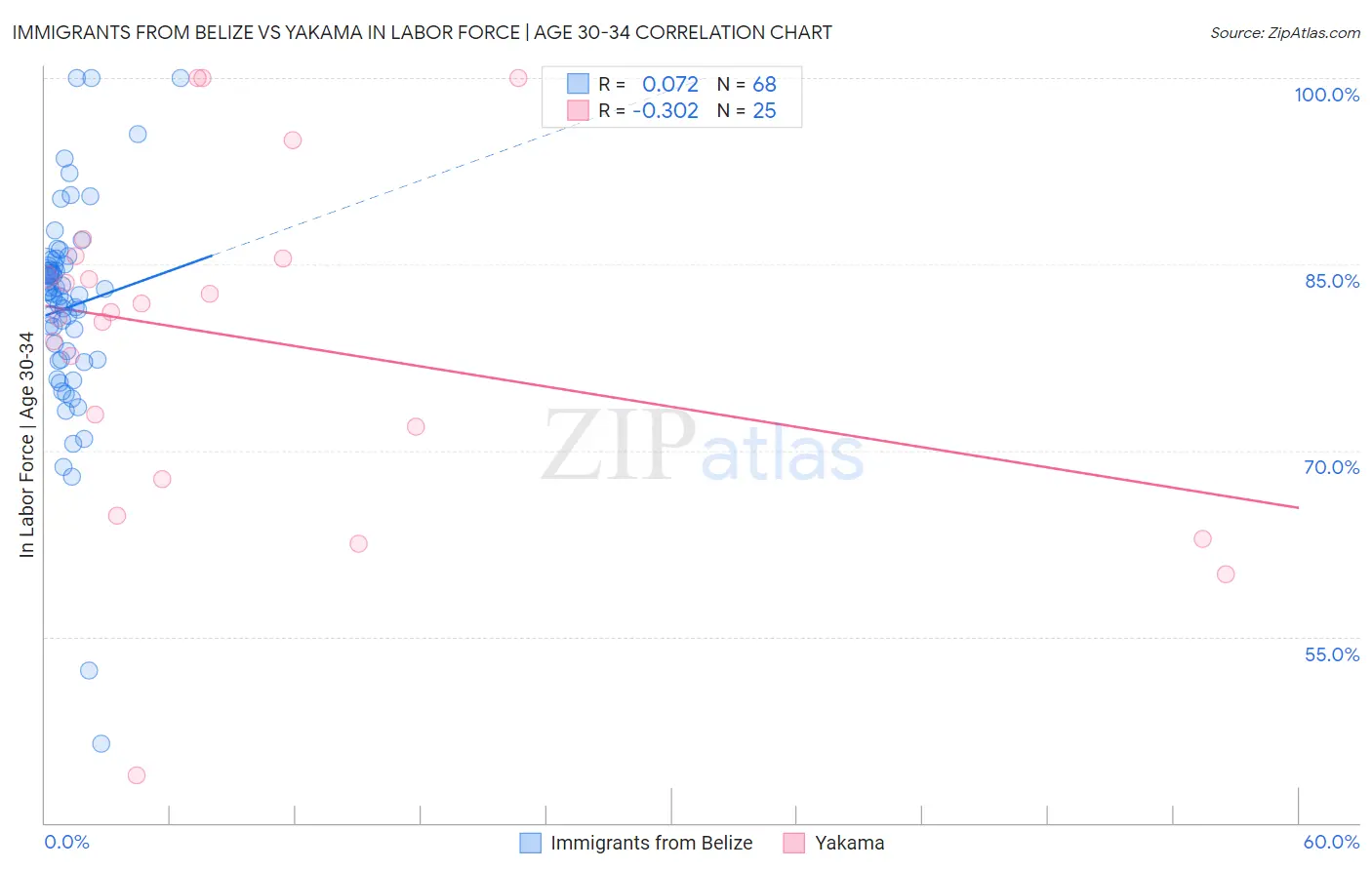 Immigrants from Belize vs Yakama In Labor Force | Age 30-34
