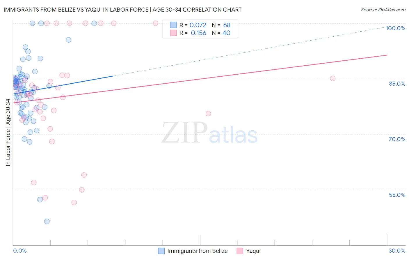 Immigrants from Belize vs Yaqui In Labor Force | Age 30-34