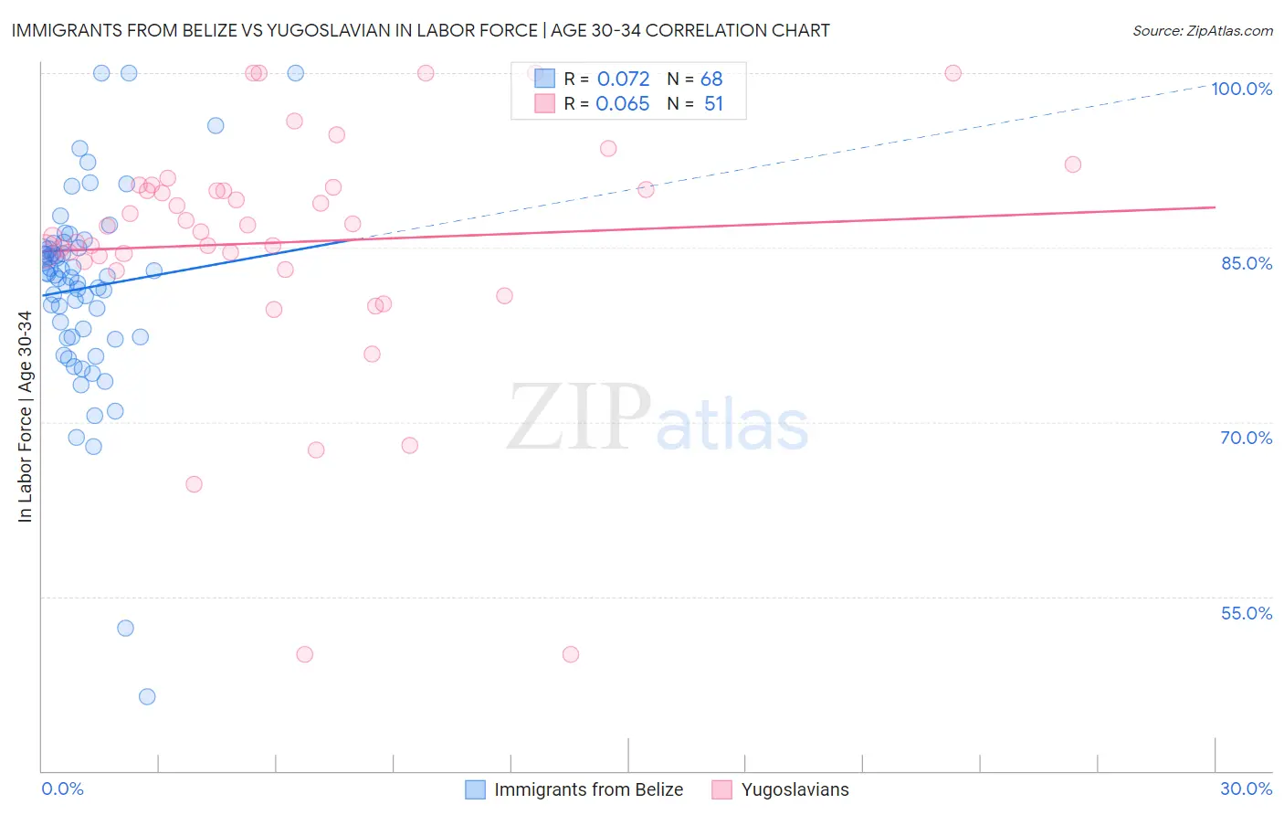 Immigrants from Belize vs Yugoslavian In Labor Force | Age 30-34