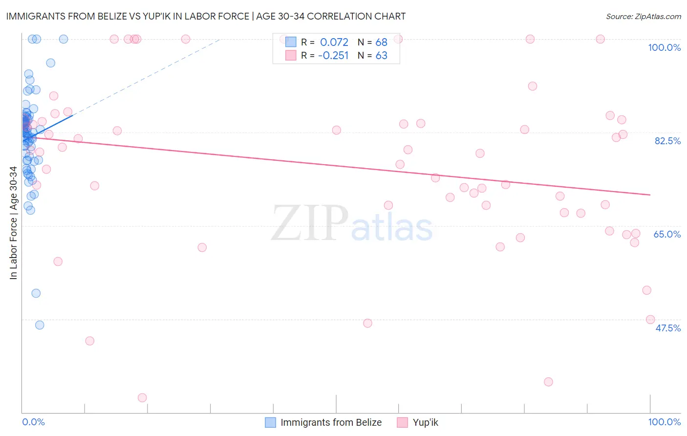 Immigrants from Belize vs Yup'ik In Labor Force | Age 30-34