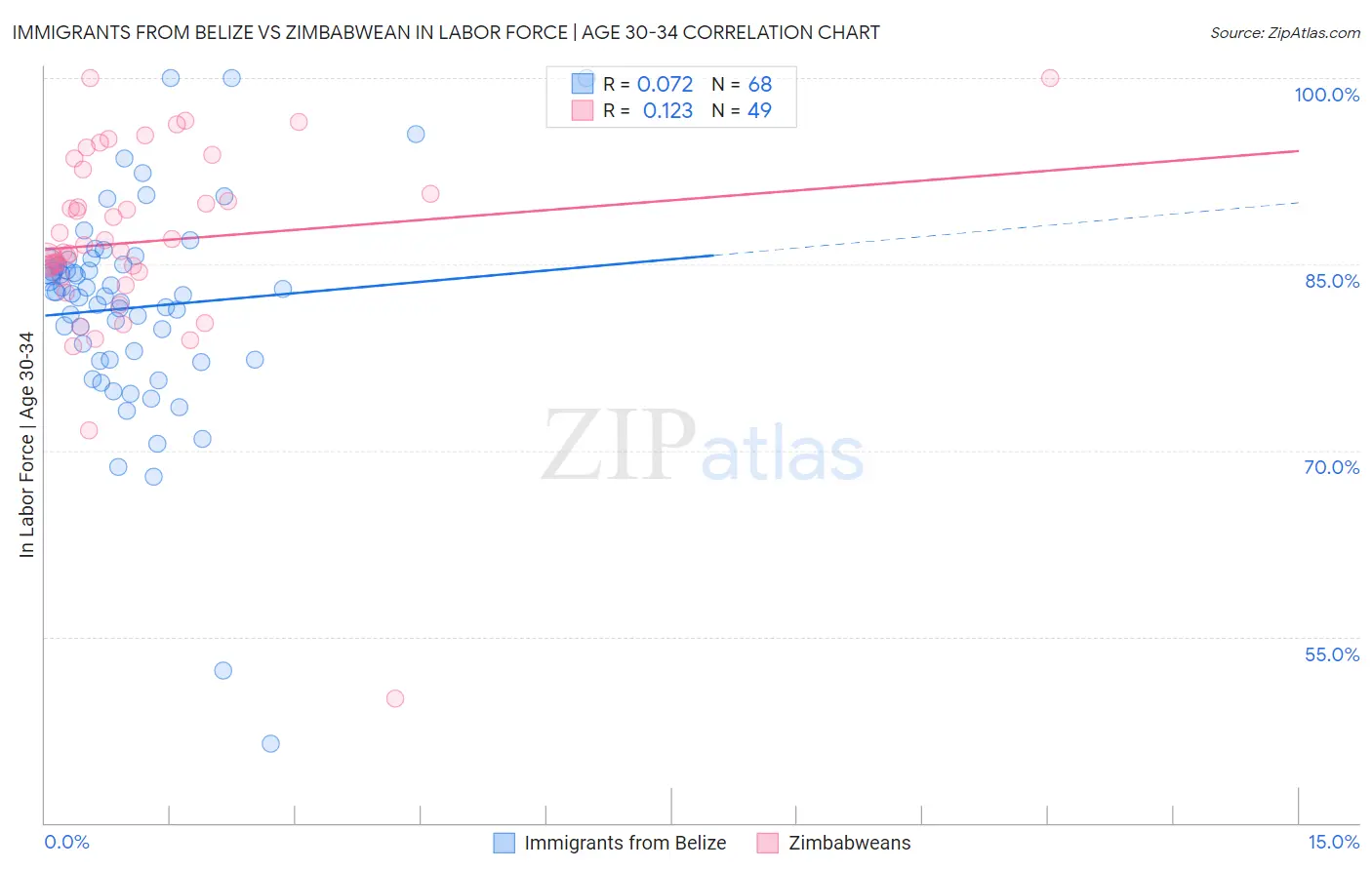 Immigrants from Belize vs Zimbabwean In Labor Force | Age 30-34