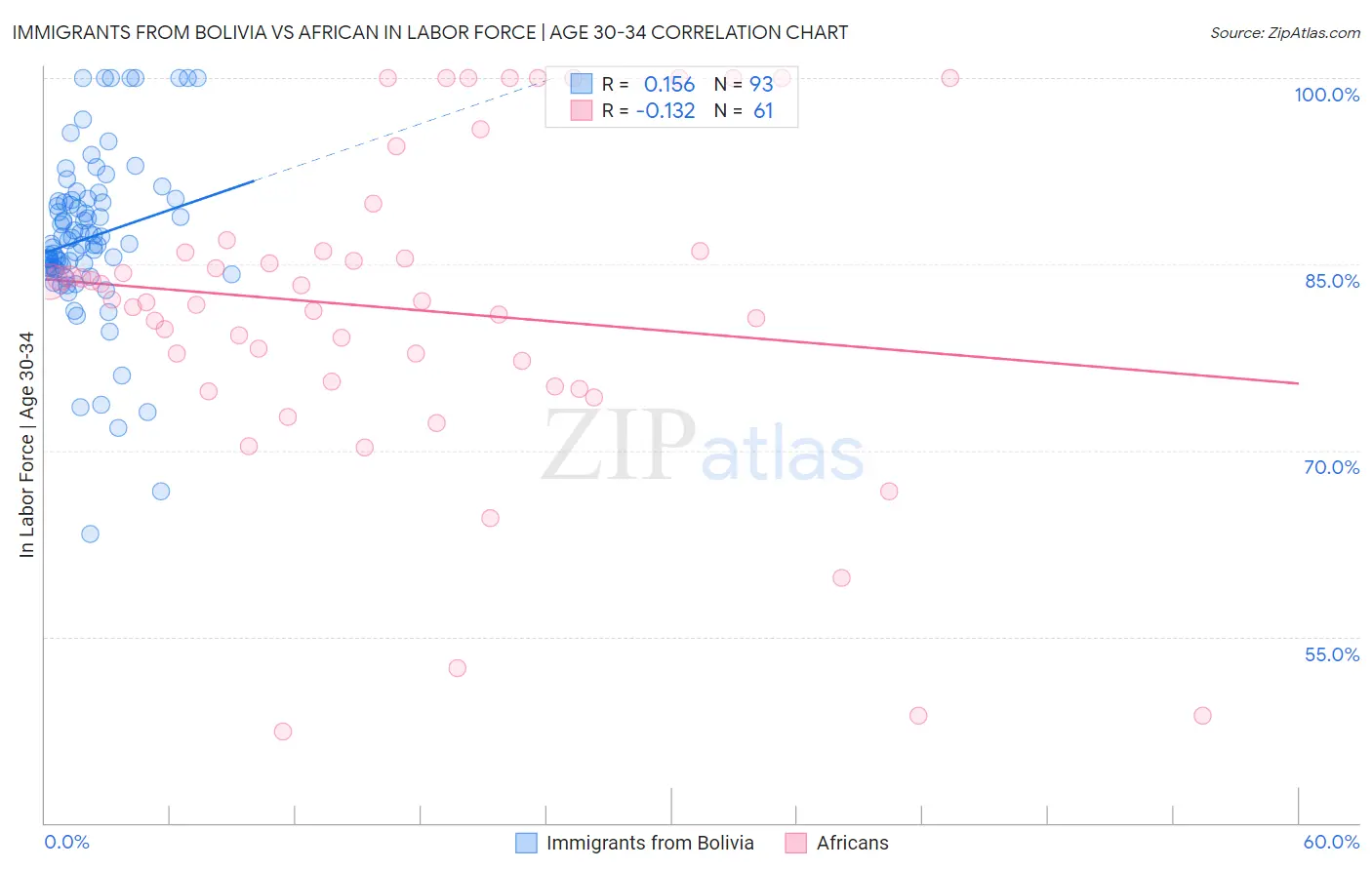 Immigrants from Bolivia vs African In Labor Force | Age 30-34