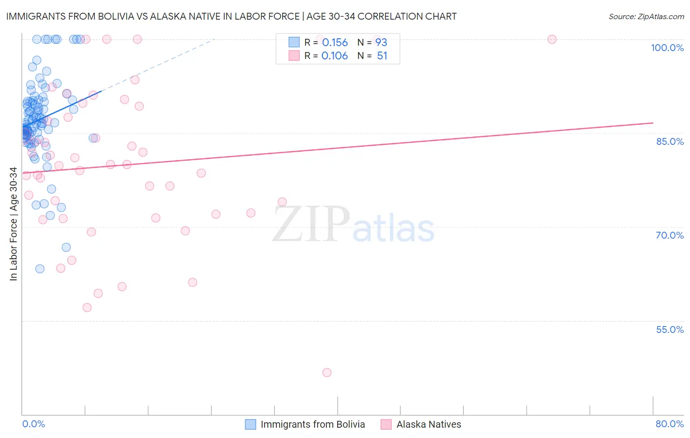 Immigrants from Bolivia vs Alaska Native In Labor Force | Age 30-34