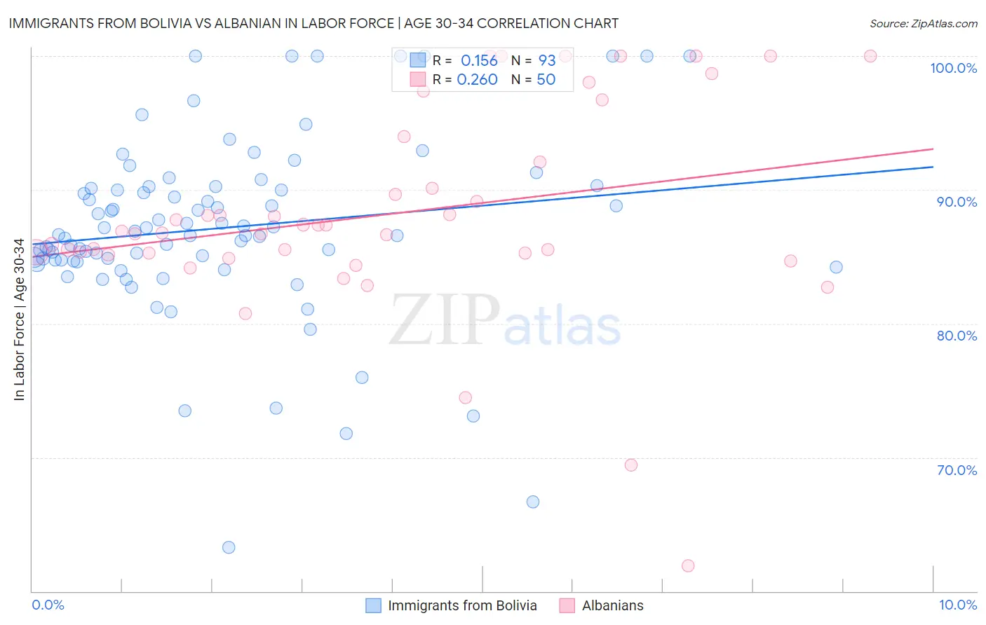 Immigrants from Bolivia vs Albanian In Labor Force | Age 30-34