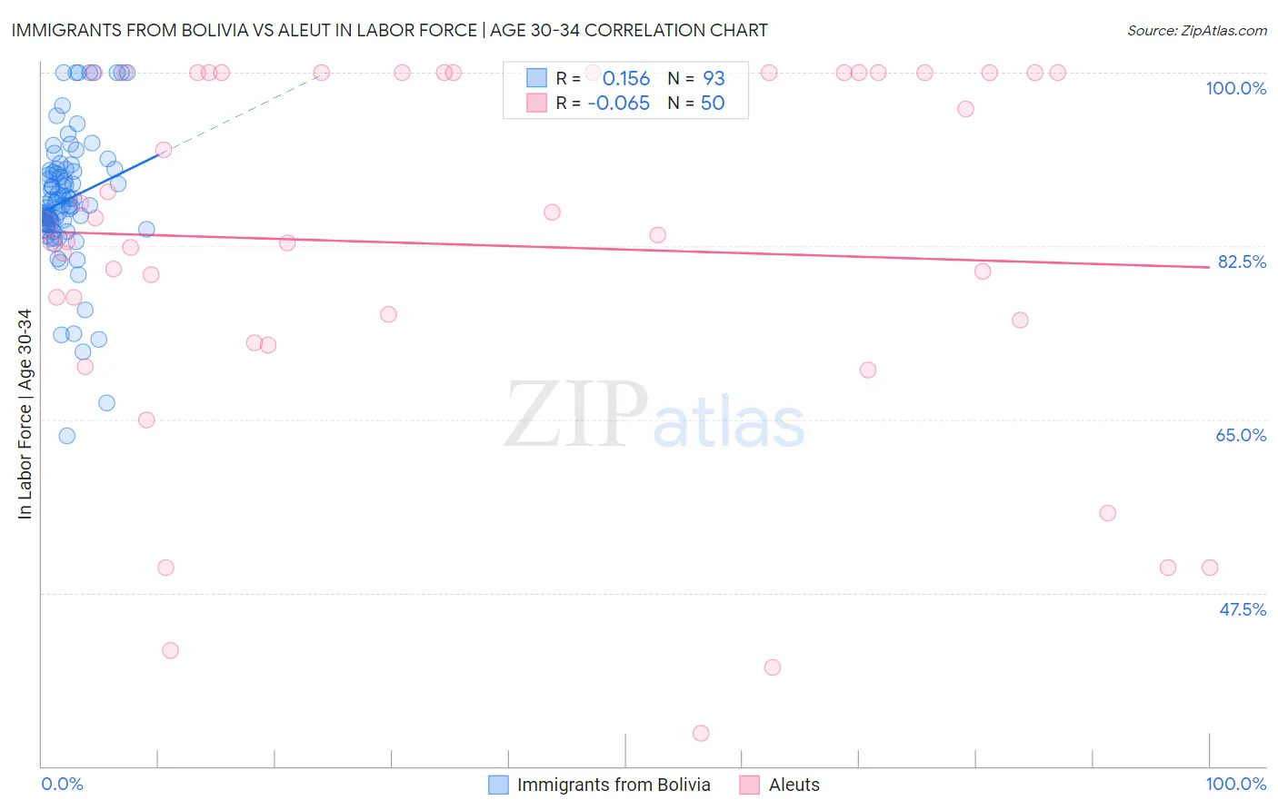 Immigrants from Bolivia vs Aleut In Labor Force | Age 30-34