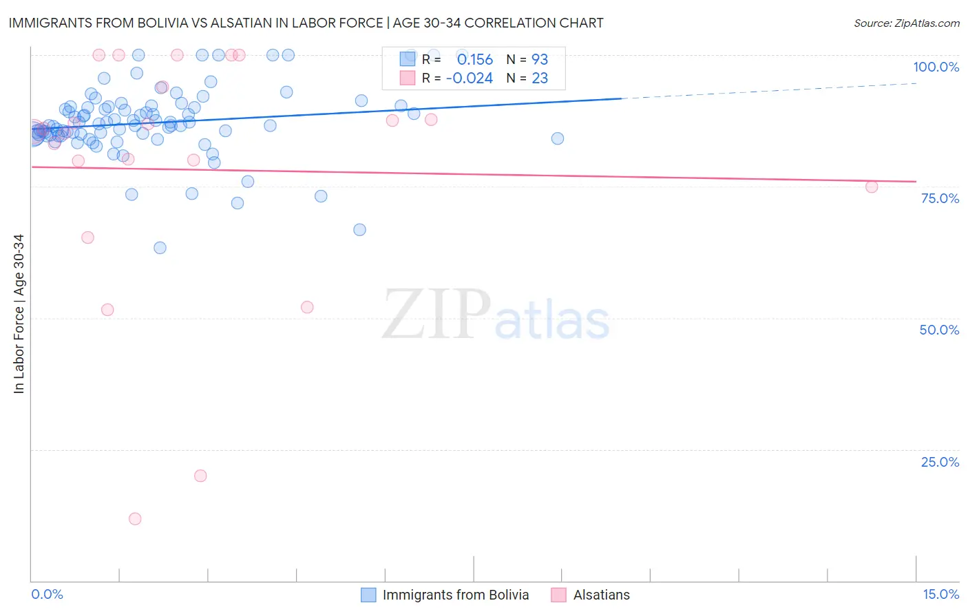 Immigrants from Bolivia vs Alsatian In Labor Force | Age 30-34