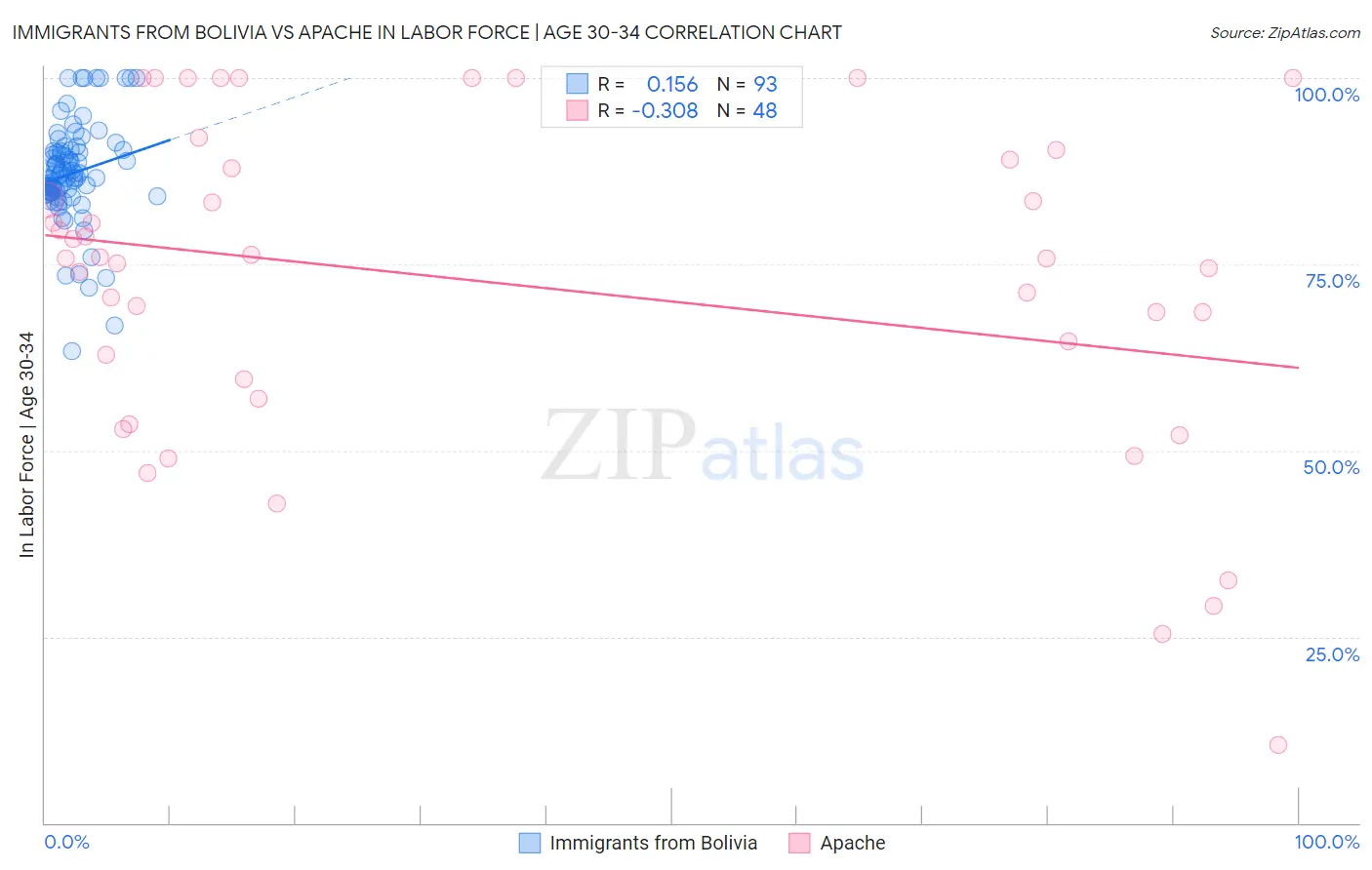 Immigrants from Bolivia vs Apache In Labor Force | Age 30-34