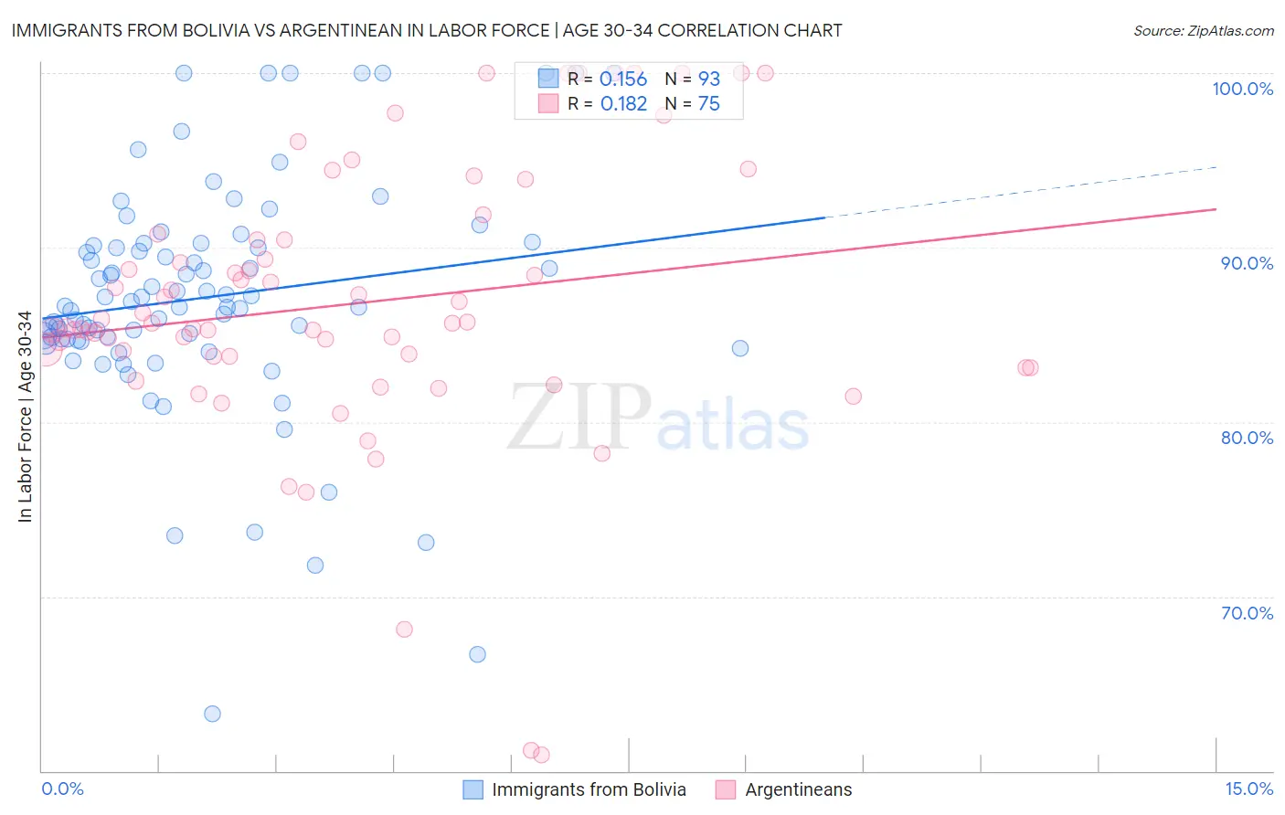 Immigrants from Bolivia vs Argentinean In Labor Force | Age 30-34