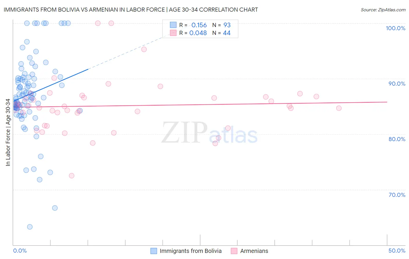 Immigrants from Bolivia vs Armenian In Labor Force | Age 30-34