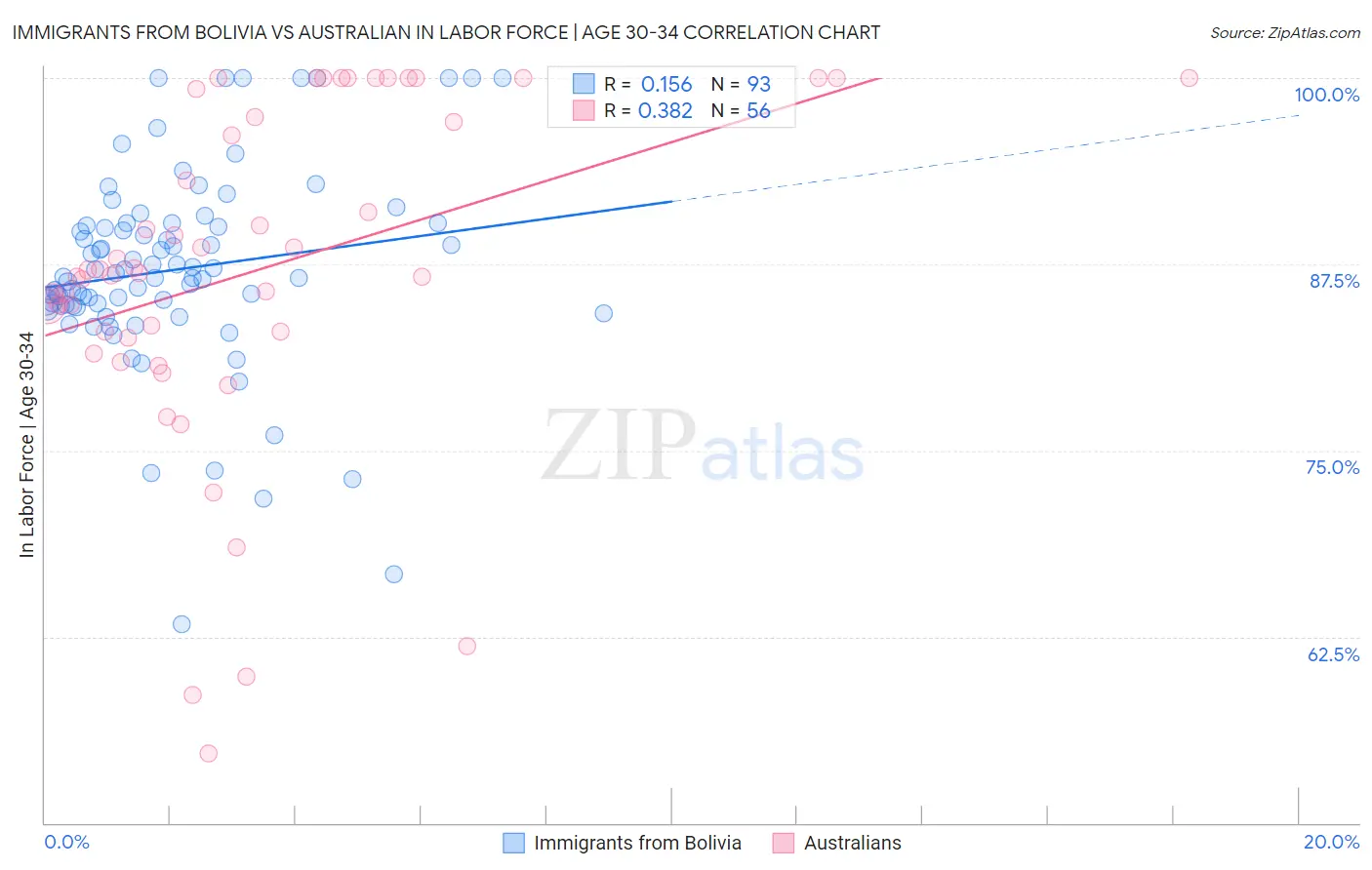 Immigrants from Bolivia vs Australian In Labor Force | Age 30-34