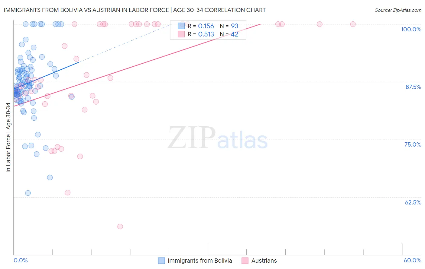 Immigrants from Bolivia vs Austrian In Labor Force | Age 30-34