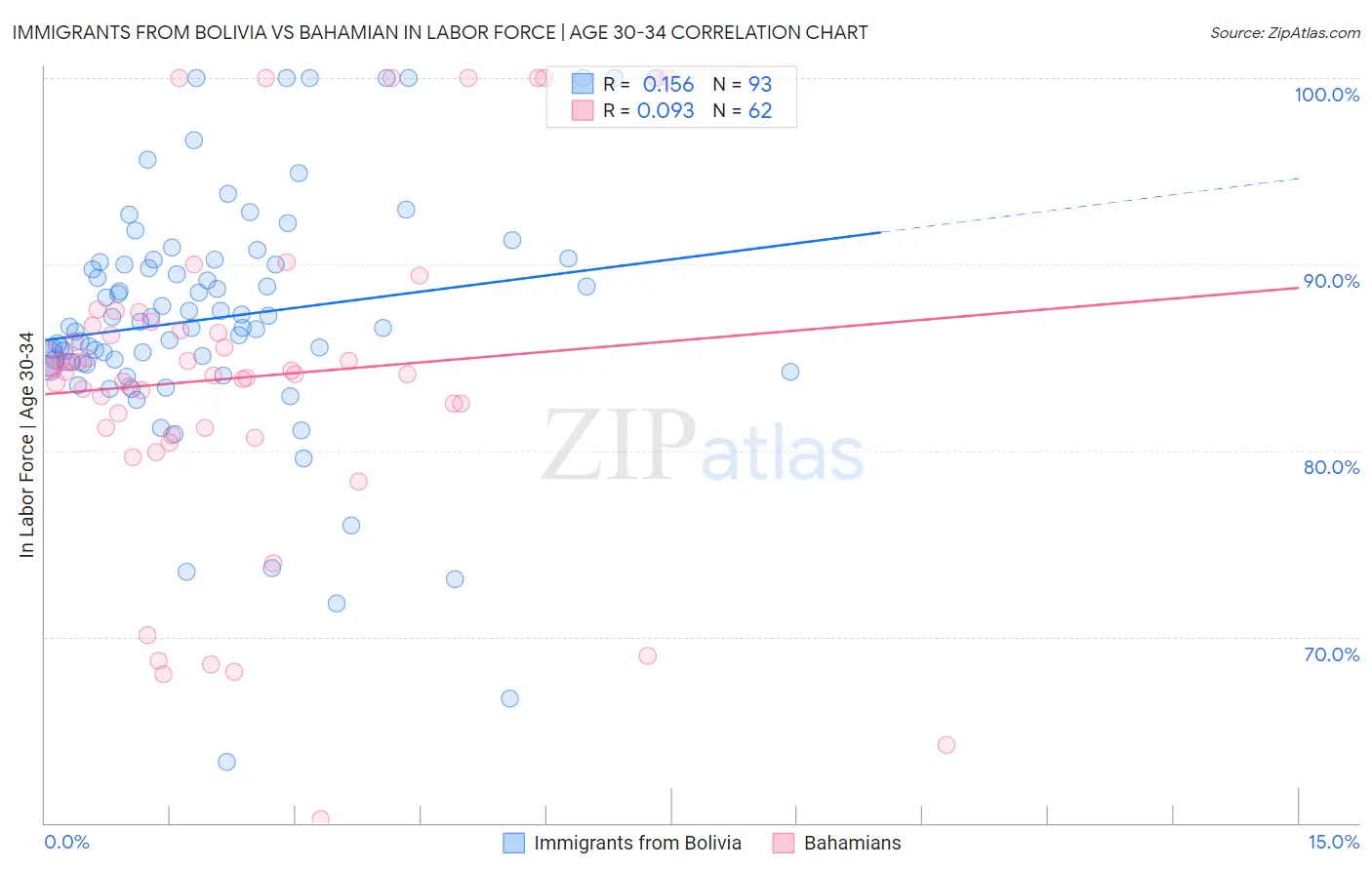 Immigrants from Bolivia vs Bahamian In Labor Force | Age 30-34