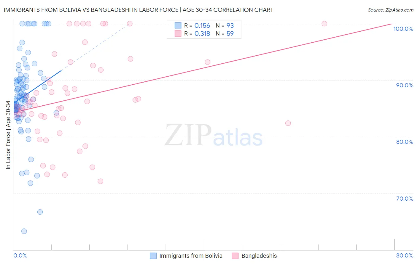 Immigrants from Bolivia vs Bangladeshi In Labor Force | Age 30-34