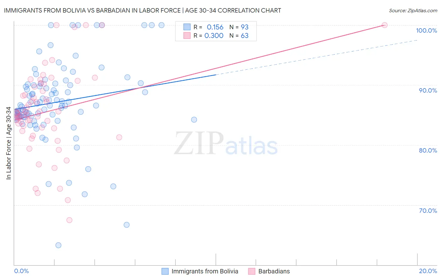 Immigrants from Bolivia vs Barbadian In Labor Force | Age 30-34