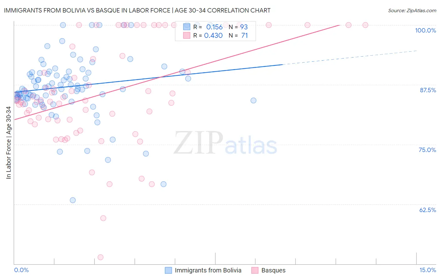 Immigrants from Bolivia vs Basque In Labor Force | Age 30-34