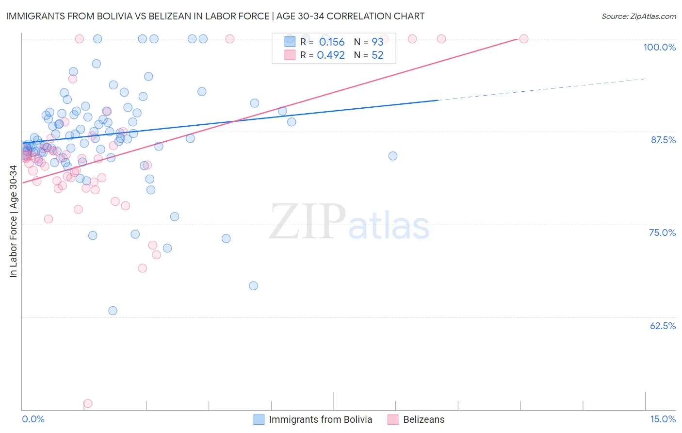 Immigrants from Bolivia vs Belizean In Labor Force | Age 30-34