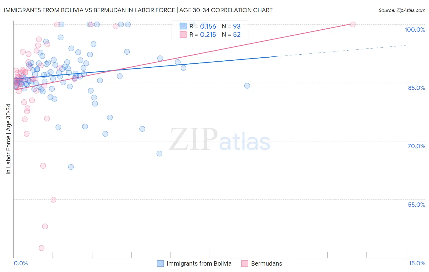 Immigrants from Bolivia vs Bermudan In Labor Force | Age 30-34