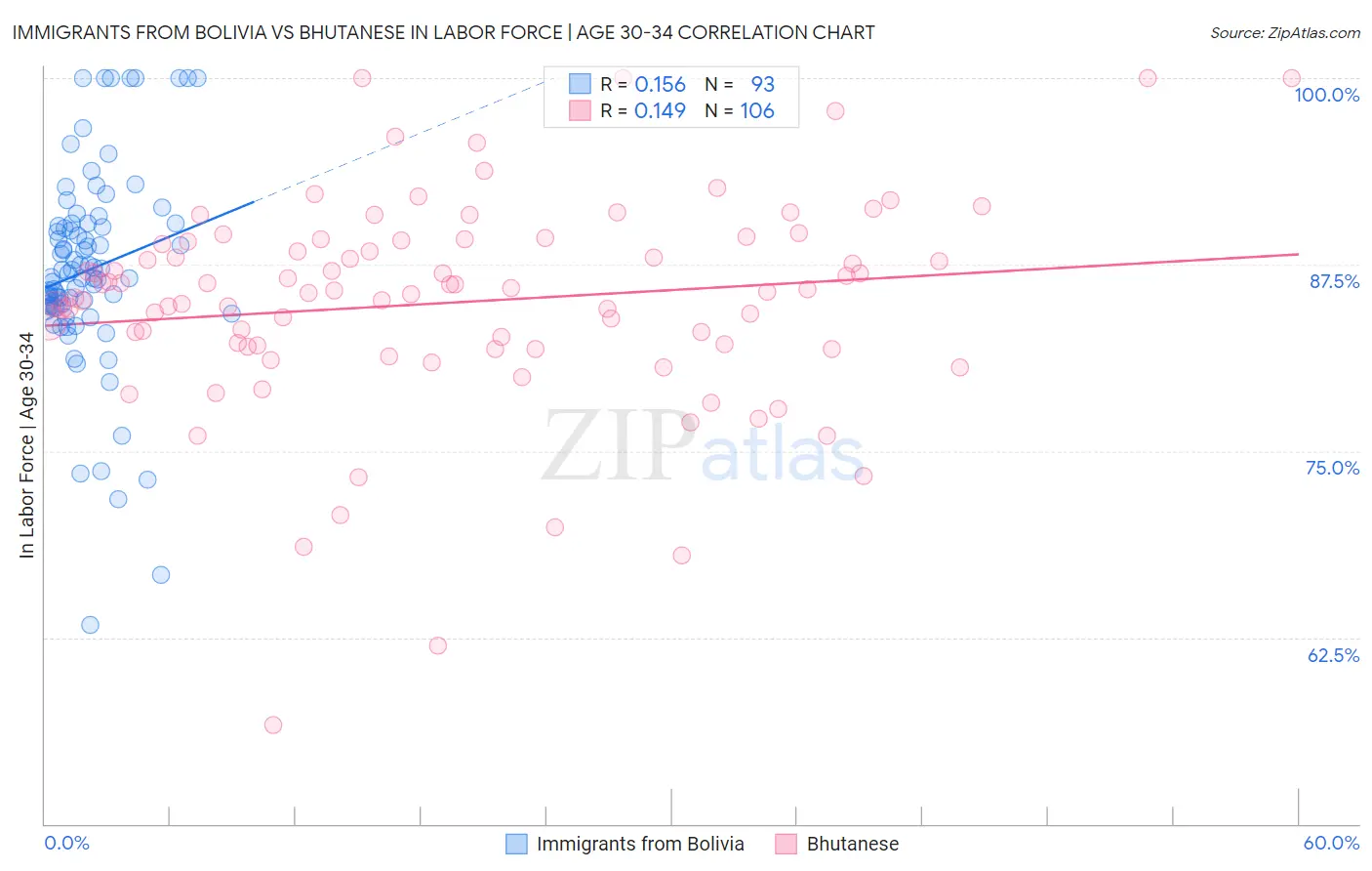 Immigrants from Bolivia vs Bhutanese In Labor Force | Age 30-34