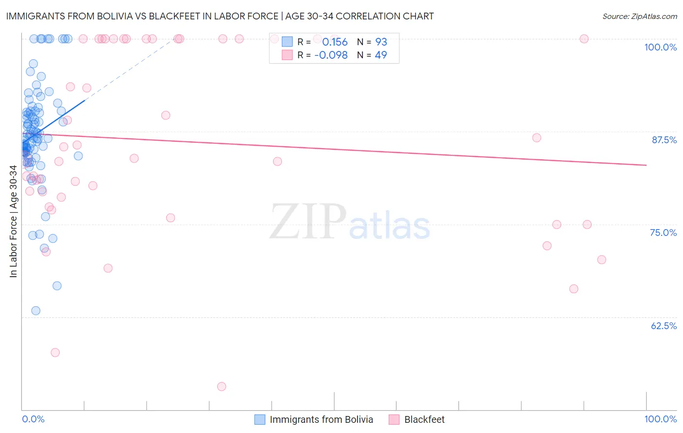 Immigrants from Bolivia vs Blackfeet In Labor Force | Age 30-34