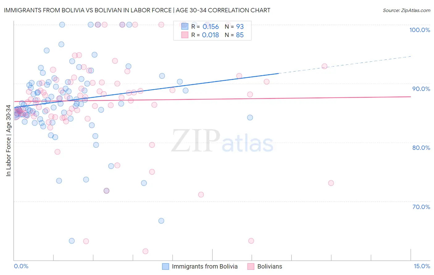 Immigrants from Bolivia vs Bolivian In Labor Force | Age 30-34