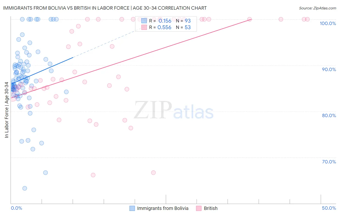 Immigrants from Bolivia vs British In Labor Force | Age 30-34