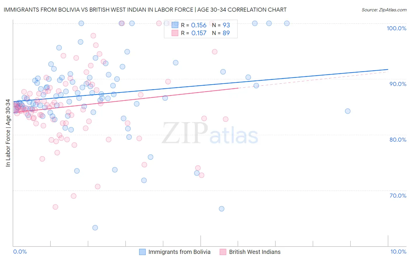 Immigrants from Bolivia vs British West Indian In Labor Force | Age 30-34