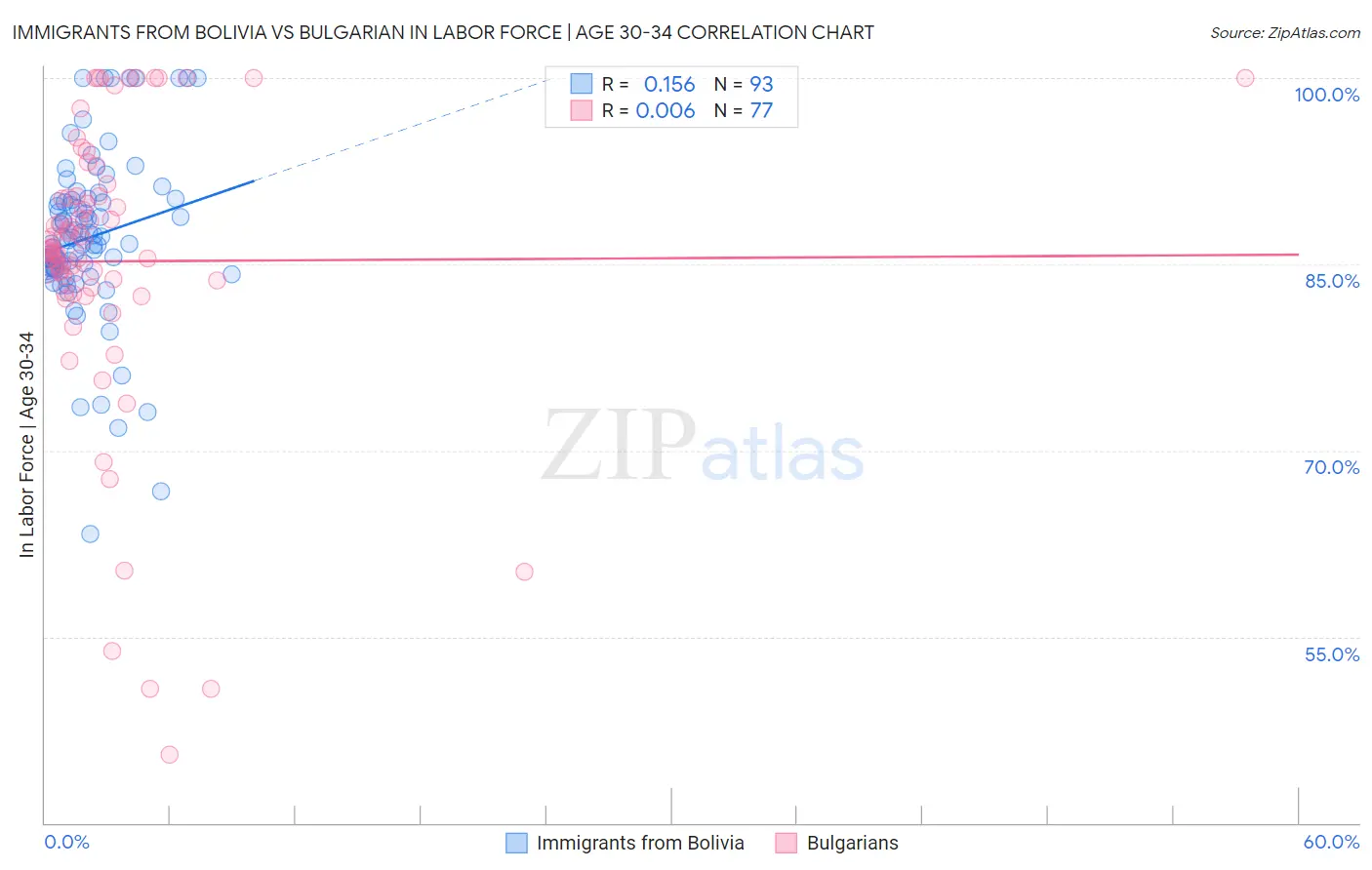 Immigrants from Bolivia vs Bulgarian In Labor Force | Age 30-34