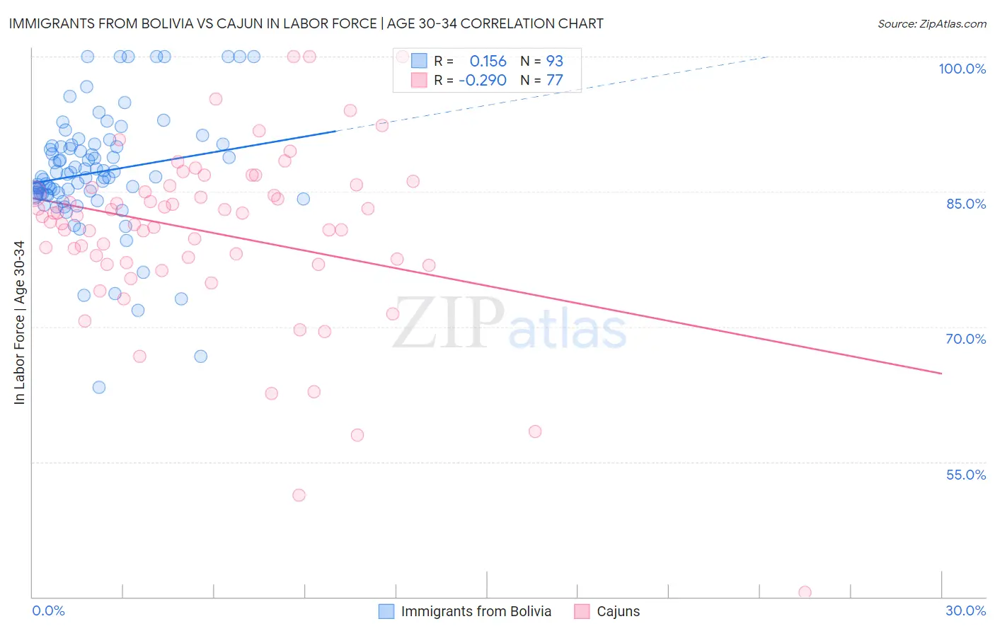 Immigrants from Bolivia vs Cajun In Labor Force | Age 30-34