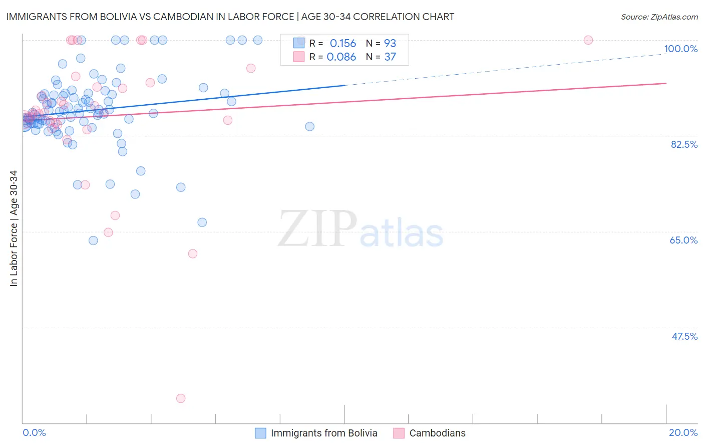 Immigrants from Bolivia vs Cambodian In Labor Force | Age 30-34