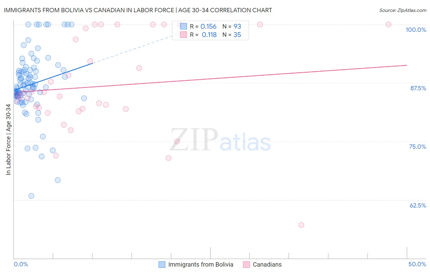 Immigrants from Bolivia vs Canadian In Labor Force | Age 30-34