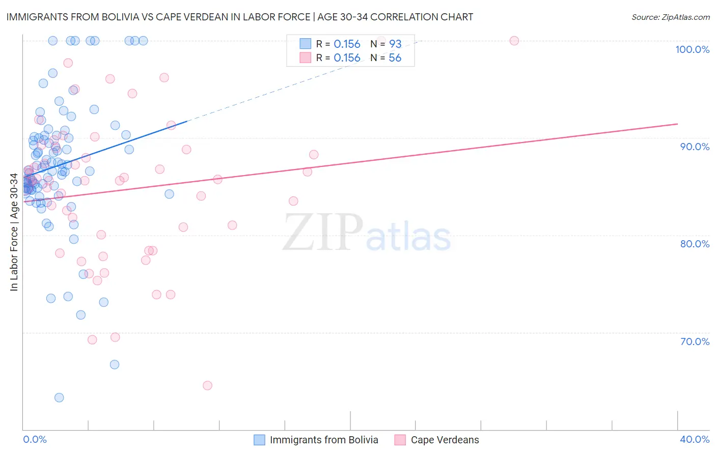 Immigrants from Bolivia vs Cape Verdean In Labor Force | Age 30-34