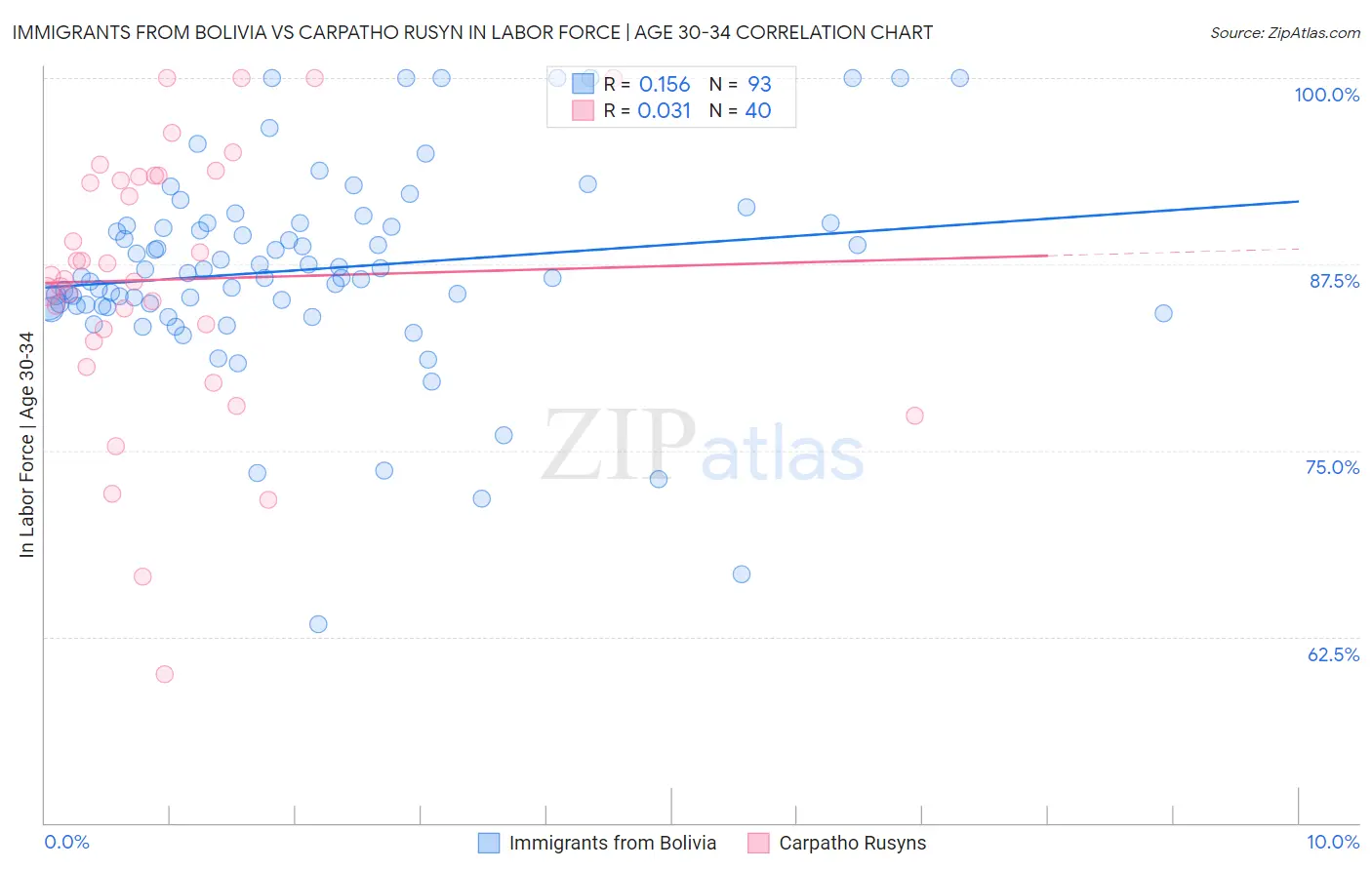 Immigrants from Bolivia vs Carpatho Rusyn In Labor Force | Age 30-34